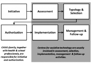 Assistive Technology Assessment