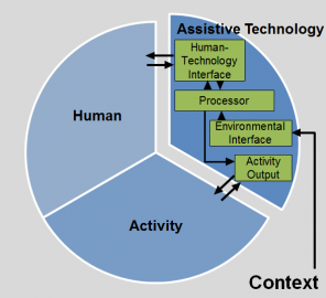 Human, Activity, Assistive Technology Model (HAAT)