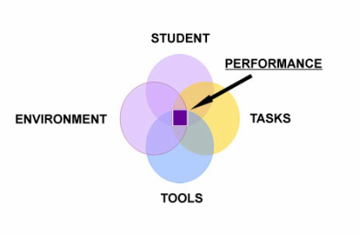الإطار المنظم لبيئات تعلم الطالب  ومهامه وأدواته (SETT)